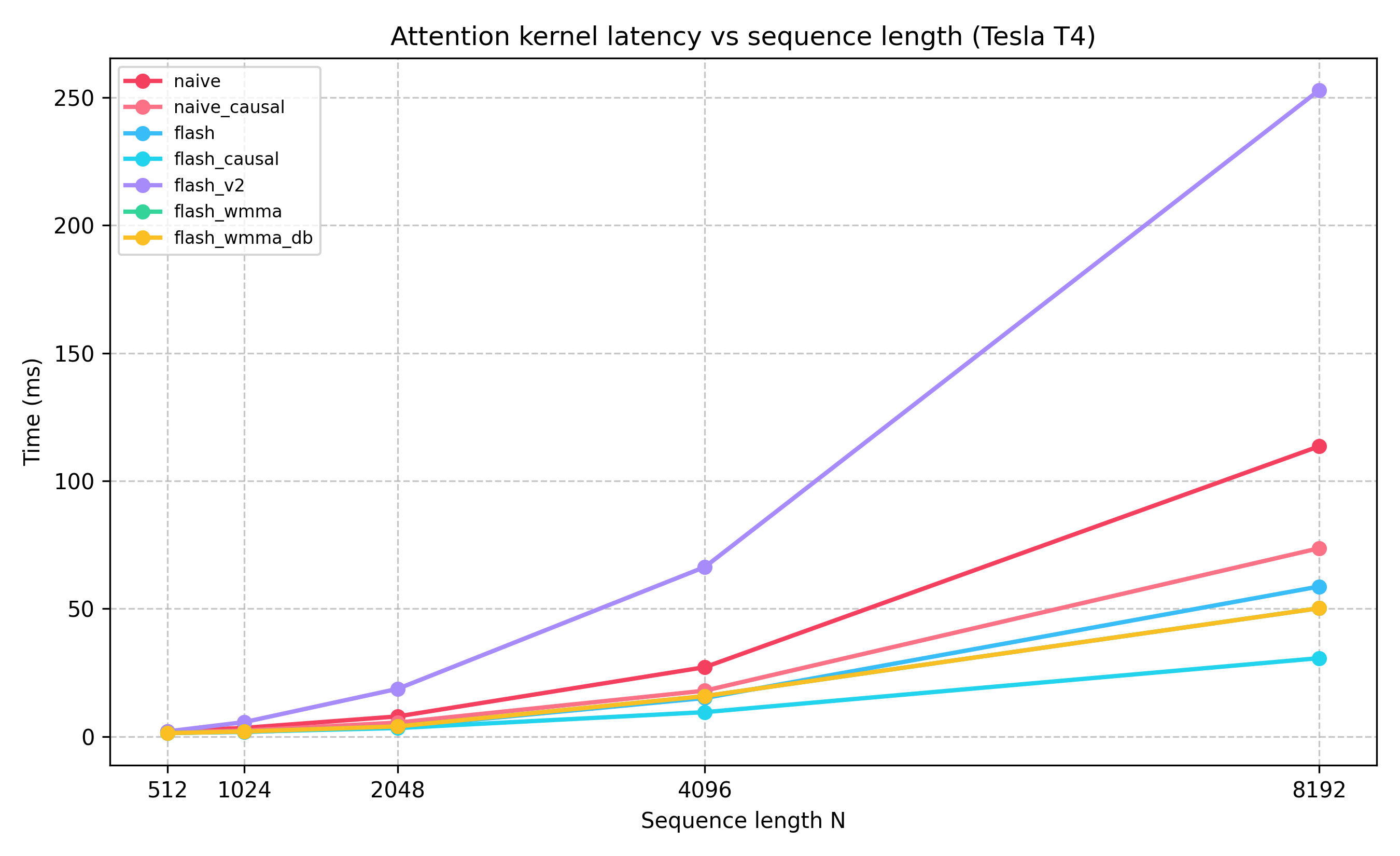 Latency Plot